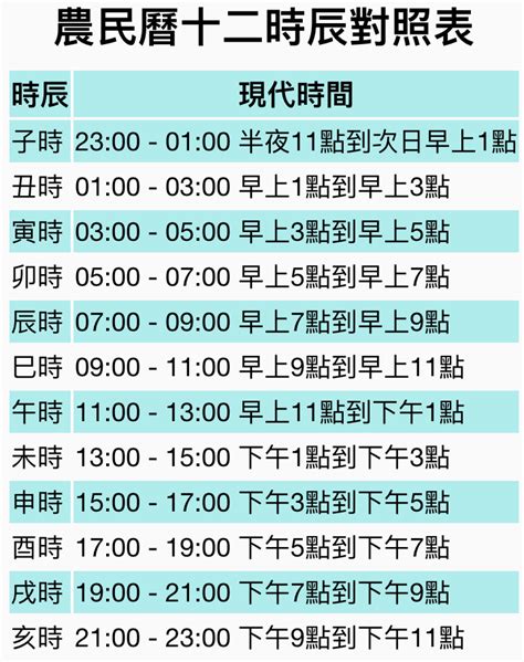 未年未月未日未時|【12時辰表】農曆十二時辰對照表 